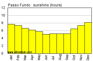Passo Fundo, Rio Grande do Sul Brazil Annual Precipitation Graph